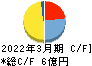 伊豆シャボテンリゾート キャッシュフロー計算書 2022年3月期