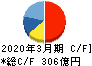 スターツコーポレーション キャッシュフロー計算書 2020年3月期