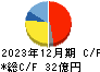 エノモト キャッシュフロー計算書 2023年12月期