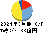 ＳＥＣカーボン キャッシュフロー計算書 2024年3月期