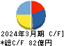 ジェイ・エム・エス キャッシュフロー計算書 2024年3月期