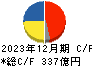 武蔵精密工業 キャッシュフロー計算書 2023年12月期