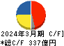 武蔵精密工業 キャッシュフロー計算書 2024年3月期