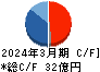 シライ電子工業 キャッシュフロー計算書 2024年3月期