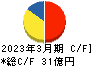 ＩＣＤＡホールディングス キャッシュフロー計算書 2023年3月期