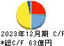 三共生興 キャッシュフロー計算書 2023年12月期