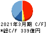 日油 キャッシュフロー計算書 2021年3月期