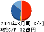 ＩＤホールディングス キャッシュフロー計算書 2020年3月期