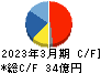 日本電子材料 キャッシュフロー計算書 2023年3月期