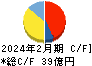 メディカル一光グループ キャッシュフロー計算書 2024年2月期