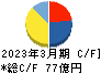 JALCOホールディングス キャッシュフロー計算書 2023年3月期 JALCOホールディングス キャッシュフロー計算書 2023年3月期