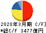 任天堂 キャッシュフロー計算書 2020年3月期