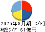 瀧上工業 キャッシュフロー計算書 2025年3月期 瀧上工業 キャッシュフロー計算書 2025年3月期