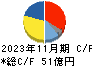 マニー キャッシュフロー計算書 2023年11月期