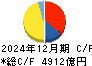 商船三井 キャッシュフロー計算書 2024年12月期 商船三井 キャッシュフロー計算書 2024年12月期