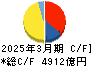 商船三井 キャッシュフロー計算書 2025年3月期 商船三井 キャッシュフロー計算書 2025年3月期