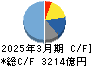 任天堂 キャッシュフロー計算書 2025年3月期 任天堂 キャッシュフロー計算書 2025年3月期