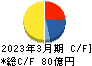 アドヴァン キャッシュフロー計算書 2023年3月期 アドヴァン キャッシュフロー計算書 2023年3月期