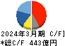 テイ・エス　テック キャッシュフロー計算書 2024年3月期