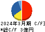 テスク キャッシュフロー計算書 2024年3月期