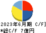 タカヨシ キャッシュフロー計算書 2023年6月期