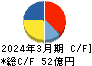 北越工業 キャッシュフロー計算書 2024年3月期