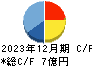 シンポ キャッシュフロー計算書 2023年12月期