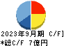 シンポ キャッシュフロー計算書 2023年9月期