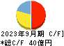 東計電算 キャッシュフロー計算書 2023年9月期