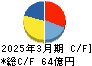 モリ工業 キャッシュフロー計算書 2025年3月期 モリ工業 キャッシュフロー計算書 2025年3月期