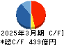 日本エスコン キャッシュフロー計算書 2025年3月期 日本エスコン キャッシュフロー計算書 2025年3月期