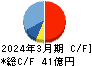 大興電子通信 キャッシュフロー計算書 2024年3月期