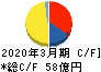 ＮＩＴＴＡＮ キャッシュフロー計算書 2020年3月期