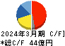 巴川コーポレーション キャッシュフロー計算書 2024年3月期