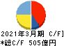 日本軽金属ホールディングス キャッシュフロー計算書 2021年3月期
