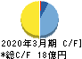 神戸天然物化学 キャッシュフロー計算書 2020年3月期