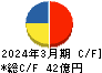 日本電技 キャッシュフロー計算書 2024年3月期