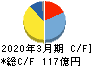上村工業 キャッシュフロー計算書 2020年3月期