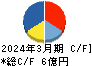 カナミックネットワーク キャッシュフロー計算書 2024年3月期