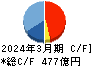 三井住友建設 キャッシュフロー計算書 2024年3月期