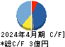 はてな キャッシュフロー計算書 2024年4月期