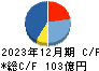 岡部 キャッシュフロー計算書 2023年12月期