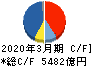 三菱ケミカルグループ キャッシュフロー計算書 2020年3月期