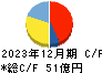 カンダホールディングス キャッシュフロー計算書 2023年12月期