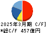 グローリー キャッシュフロー計算書 2025年3月期 グローリー キャッシュフロー計算書 2025年3月期