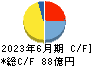 ＳＥＣカーボン キャッシュフロー計算書 2023年6月期