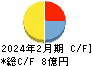 アイドマ・ホールディングス キャッシュフロー計算書 2024年2月期