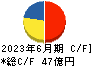 トラスト キャッシュフロー計算書 2023年6月期