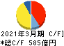 東洋水産 キャッシュフロー計算書 2021年3月期 東洋水産 キャッシュフロー計算書 2021年3月期