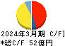 ルネサンス キャッシュフロー計算書 2024年3月期